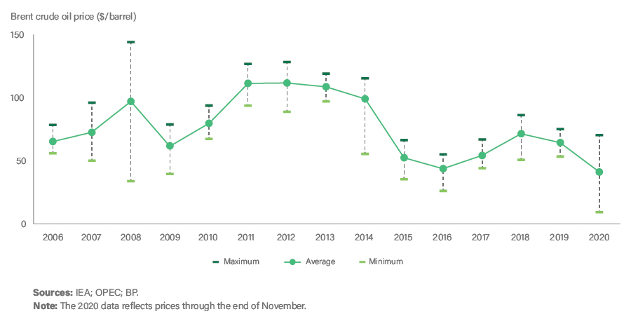 Brent crude oil price