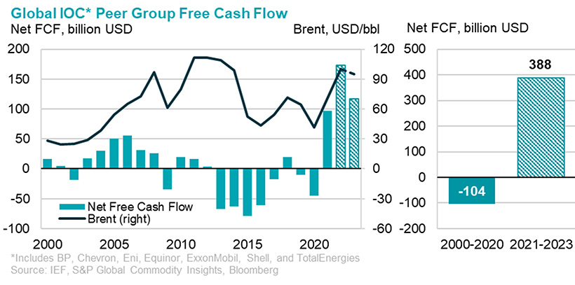 Global IOC Peer Group Free Cash Flow