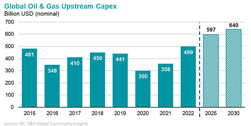 Global Oil and Gas Upstream Capex