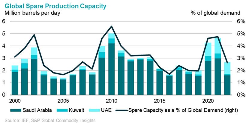 Global Spare Production Capacity