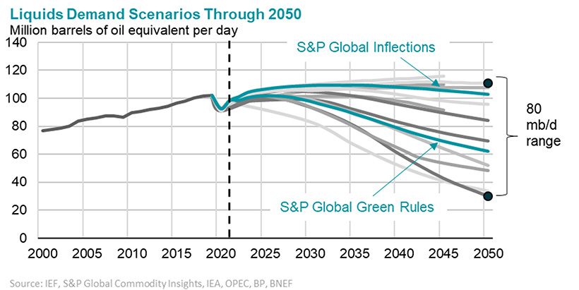 Liquids Demand Scenarios Through 2050