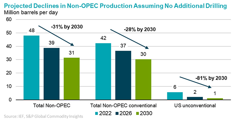 Projected Declines in Non-OPEC Production Assuming No Additional Drilling