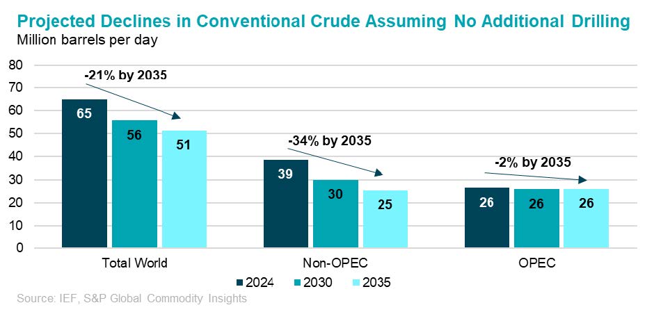Projected Declines in Conventional Crude Assuming No Additional Drilling