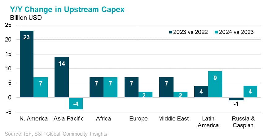 Y/Y Change in Upstream Capex