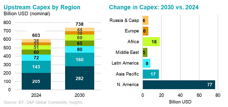 Upstream Capex by Region