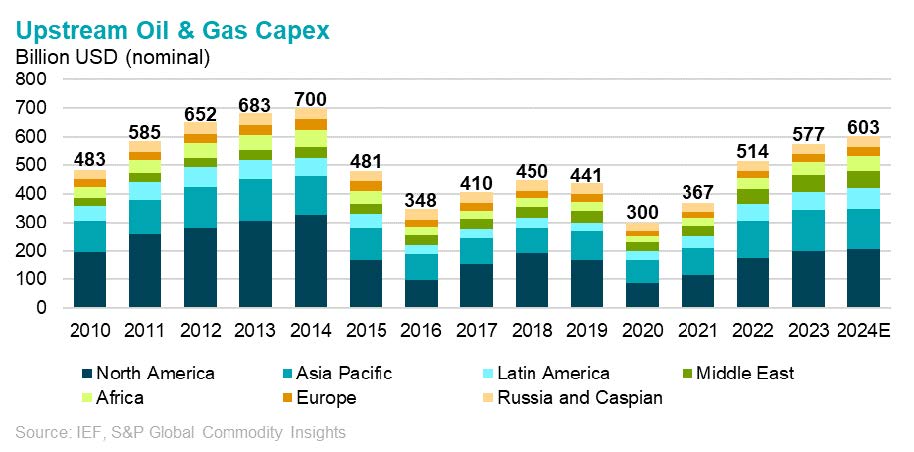 Upstream Oil and Gas Capex